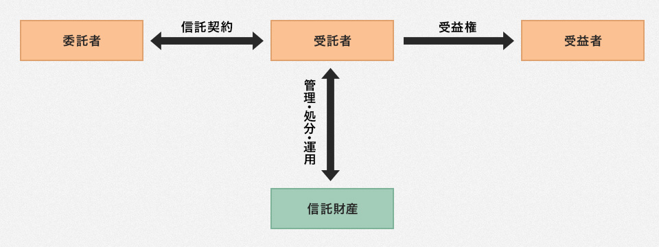 家族信託