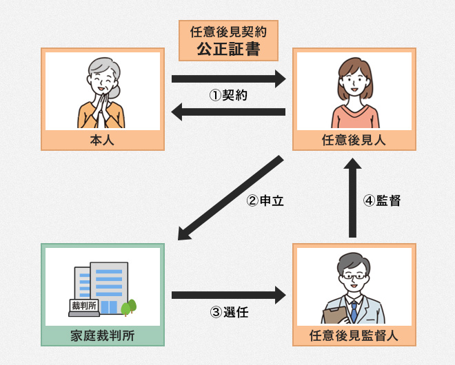 任意後見制度