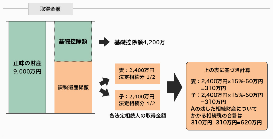 法定相続人の取得金額